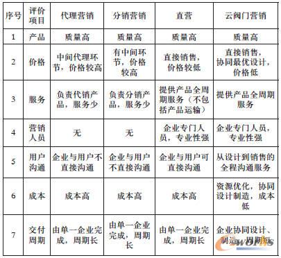 云阀门营销模式与其它营销模式比较