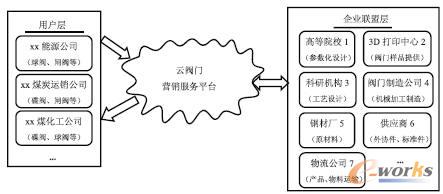 阀门云营销服务平台工作流程图