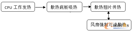 图1.1 CPU散热器工作原理