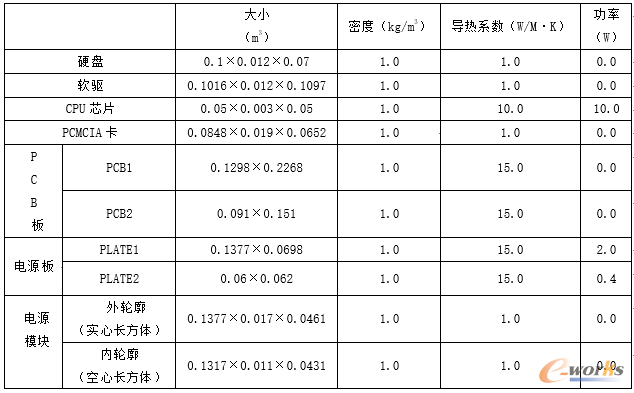 表2.1 笔记本电脑主要模型参数