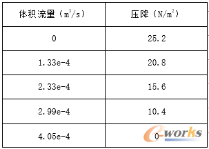 表2.2 CPU风扇的特性曲线表