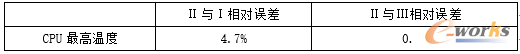 表2.4 不同网格尺寸相对误差表