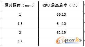 表2.5 CPU的最高温度与翅片厚度的相应数据