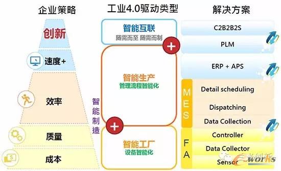 的智能工厂到底是企业还是车间?_MES_管理信