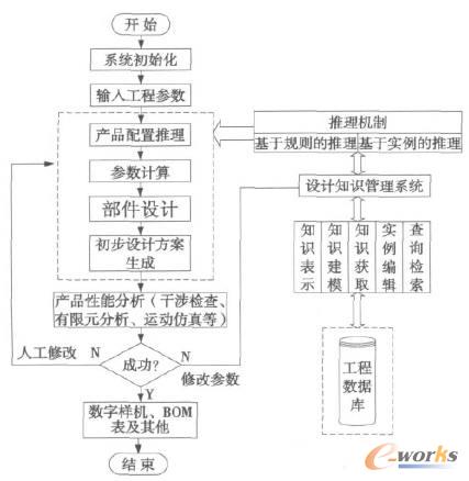 组合机床的设计系统框图