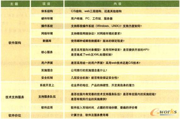 软件架构的选型对比表