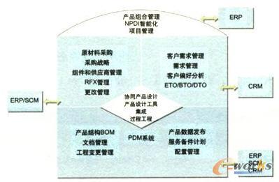 PLM系统的组成结构分析