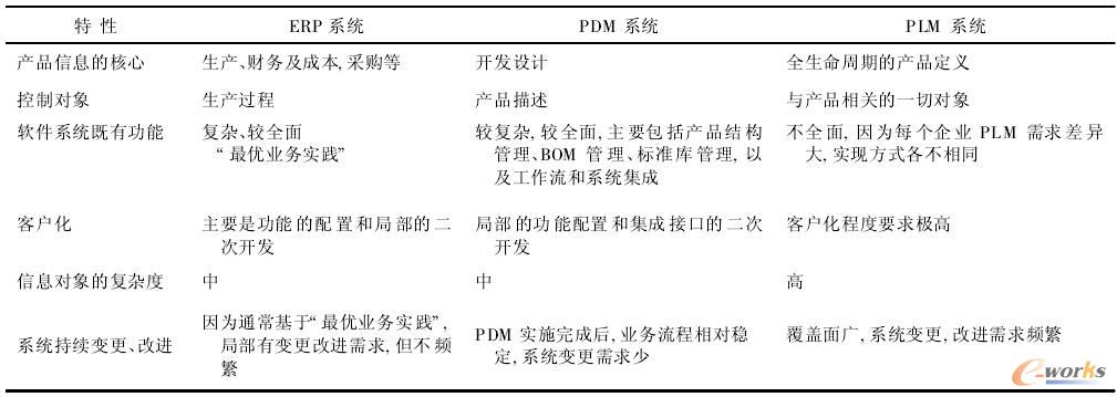ERP系统、PDM系统、PLM系统的特性