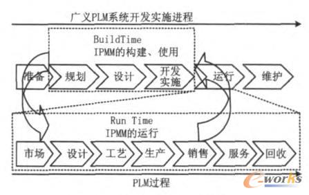 集成产品元模型的二维特征