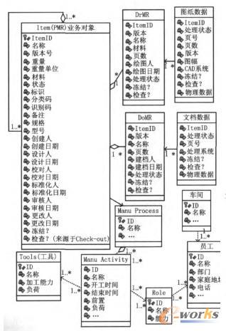 集成产品元模型局部
