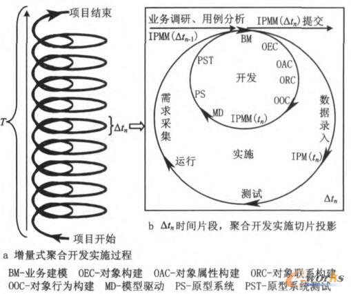 增量式聚合PLM系统开发实施过程模型