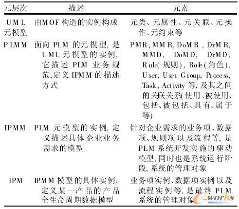 四层模型层次结构