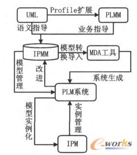 元模型驱动的PLM系统实现过程