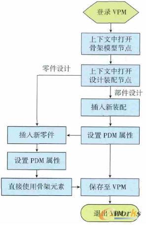 基于骨架的关联设计流程图