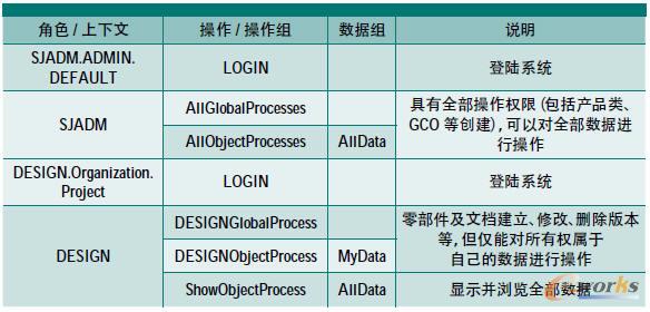 人员组织创建及授权