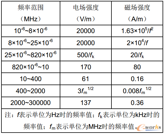 表1 职业照射导出限值