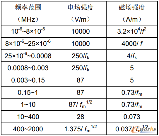 表2 公众照射导出限值