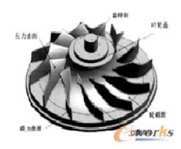 叶轮结构