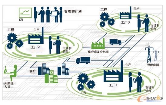 图3 横向集成