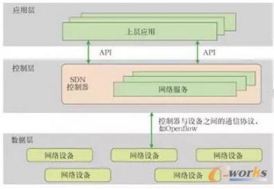 图2 SDN架构图