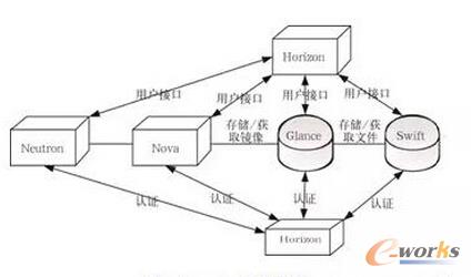 图3 OpenStack架构图