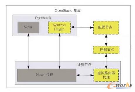 图5 SDN与OpenStack集成