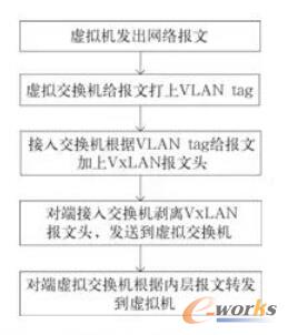 图7 硬件实现用户数据处理流程