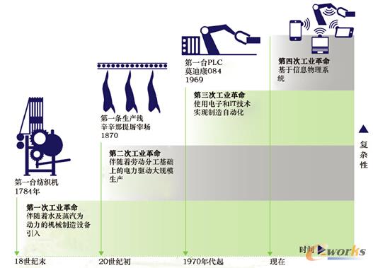 工业4.0系列专栏--工业4.0,德国绝地反击的利器