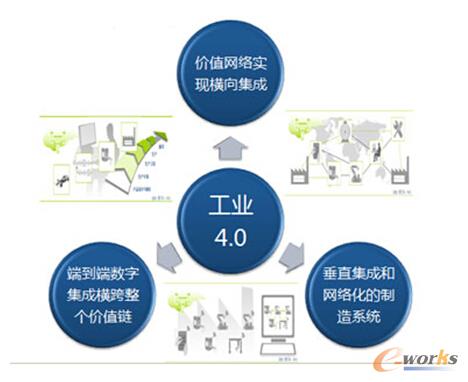 工业4.0系列专栏--工业4.0,德国绝地反击的利器