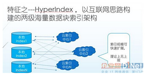 如何搞定TB级数据上云备份保护_存储_基础信