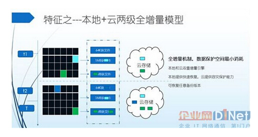 如何搞定TB级数据上云备份保护_存储_基础信