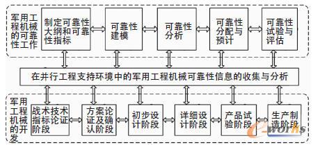 军用工程机械的并行可靠性设计工作模型