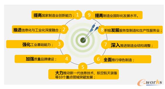 图3 中国制造2025的9项战略任务