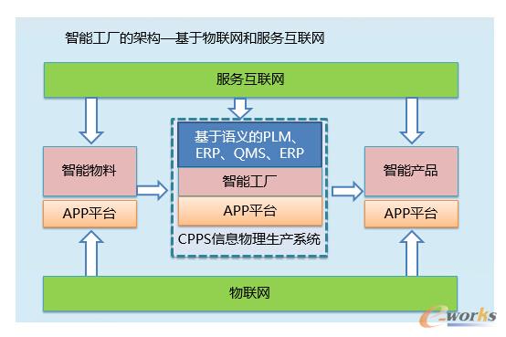 图4 德国工业4.0的架构