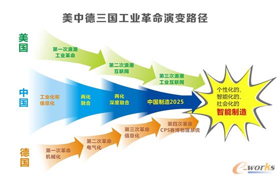 图6 美中德三国工业革命演变路径