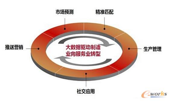 大数据构成新一代智能工厂