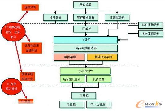 企业IT规划发展的三个时期及核心目标研究_IT