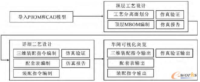 装配工艺三维数字化设计过程图