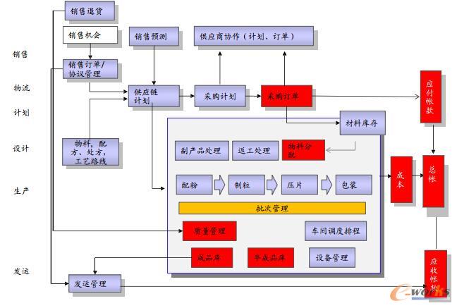 工业4.0时代的医药供应链管理