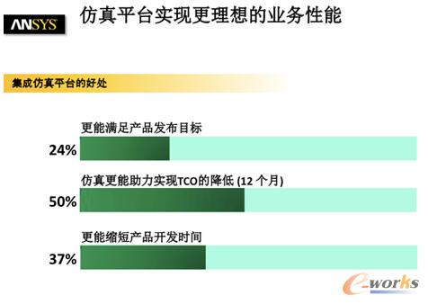 ANSYS:推动更多工程师应用仿真技术_CAE_产
