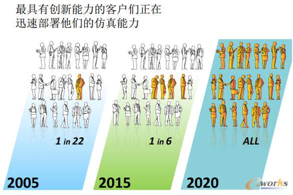 ANSYS:推动更多工程师应用仿真技术_CAE_产