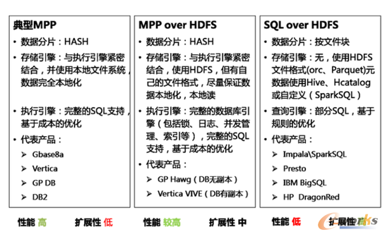 云+微服务+新硬件:下一代大规模并行数据库架