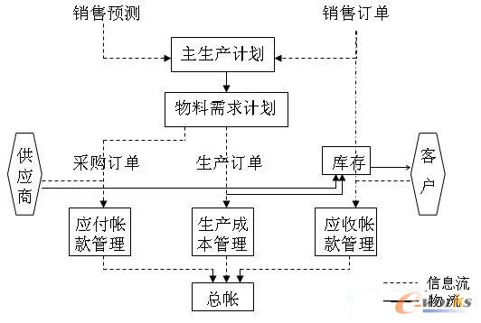 ERP从业者必背的一张图_ERP_管理信息化_文