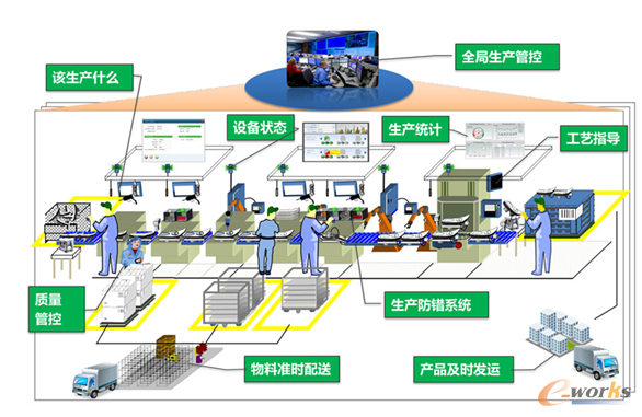 图1 典型的智能工厂示意图