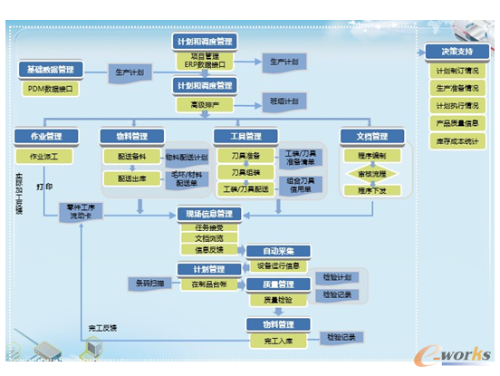 图5 智能的生产过程协同