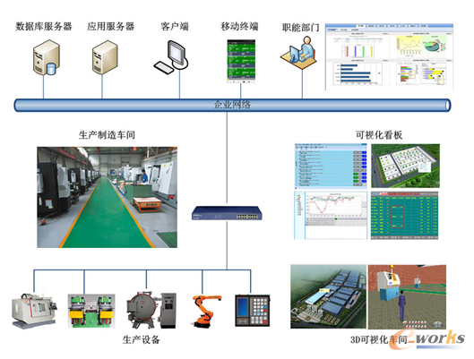 图7 DNC/MDC系统架构图