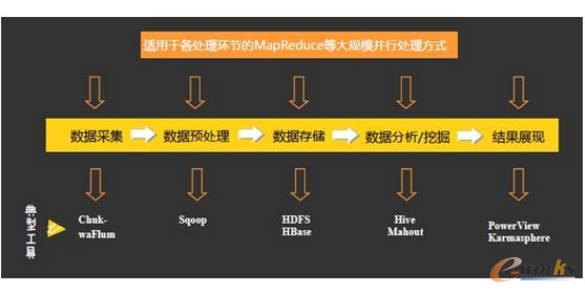 大数据关键技术解析_大数据_基础信息化_文章