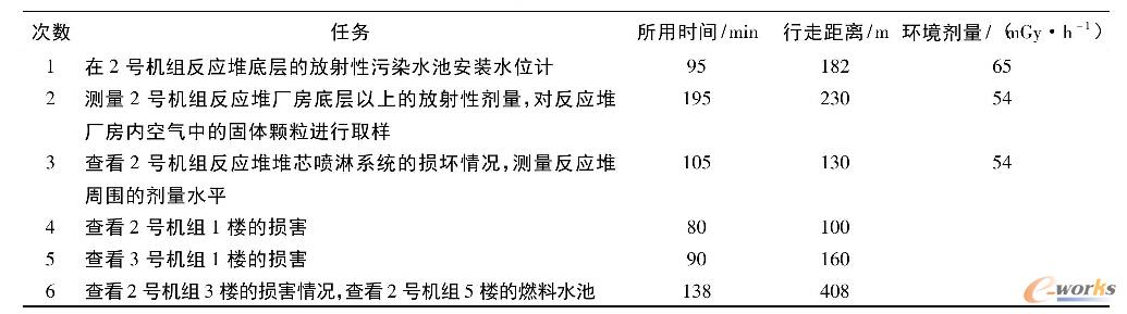 表1机器人