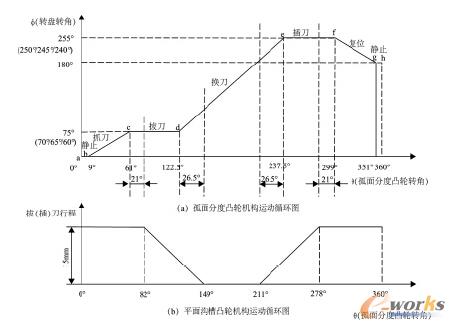 图1 ATC凸轮机构运动循环图
