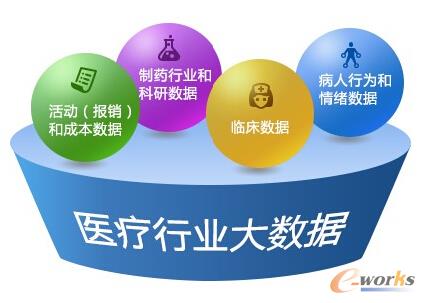 医疗行业大数据应用的15个场景_大数据_基础
